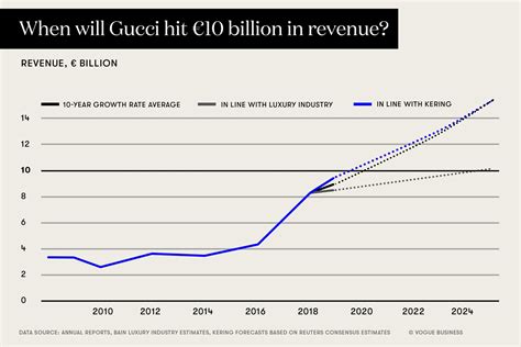 gucci stock market trends